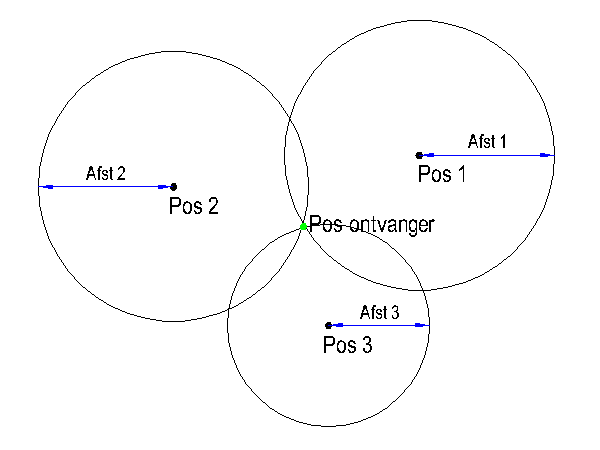 Berekening positie uit wat is GPS?