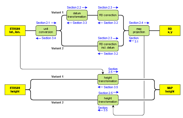 Berekeningsschema RDNAPTRANS, bron Kadaster