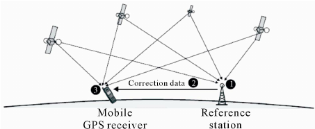 Hoe werkt een GPS meetstok