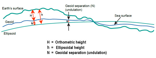 Hoogtemeting met GPS, de theorie