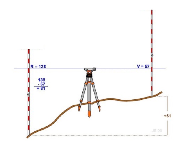 Waterpasinstrument: hoogteverschil tuin meten